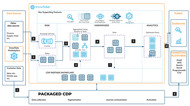 Modernize your Customer Data Platform with Snowflake