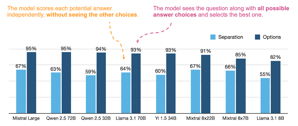 Figure 4. ARC Challenge evaluation results depend on whether the model sees other options. Differences can reach up to 35%, and the assumed setup impacts model rankings.