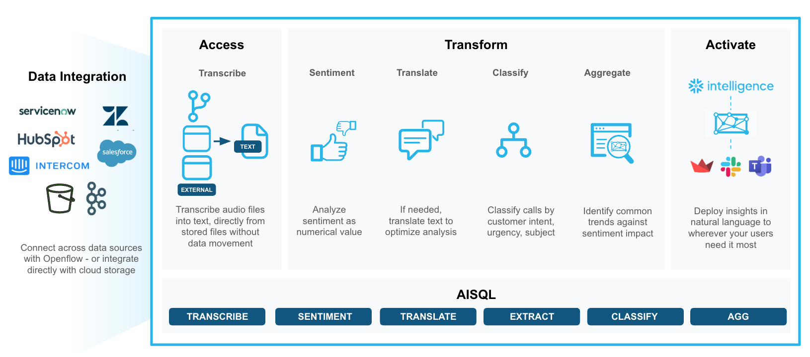 access transform activate