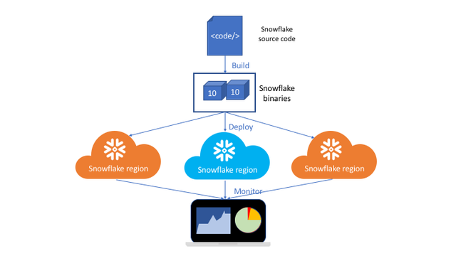 Snowflake In Azure How We Built Snowflake on Azure
