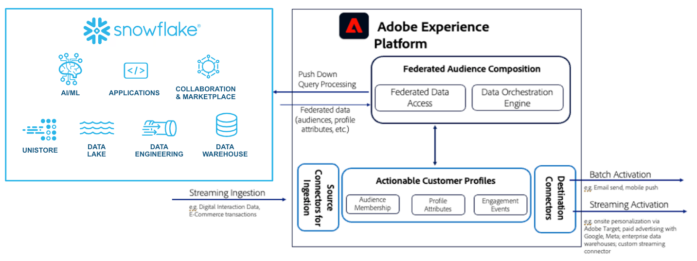 Diagram showing the Snowflake platform and Adobe Experience Platform in a federated audience composition process.