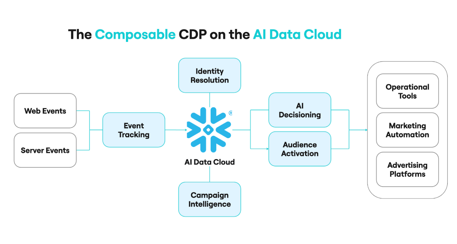composablecdp