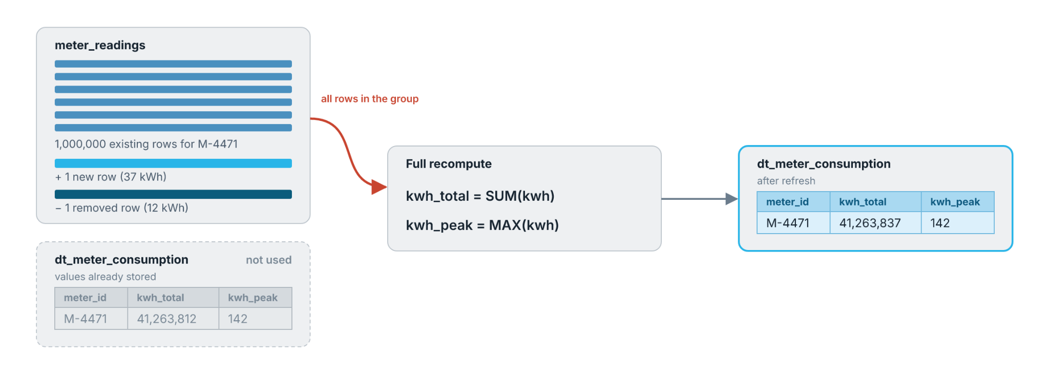 Figure 1: Without the optimization, the changed rows force the entire group to be read and both aggregates to be recomputed from scratch, and the stored values go unused.