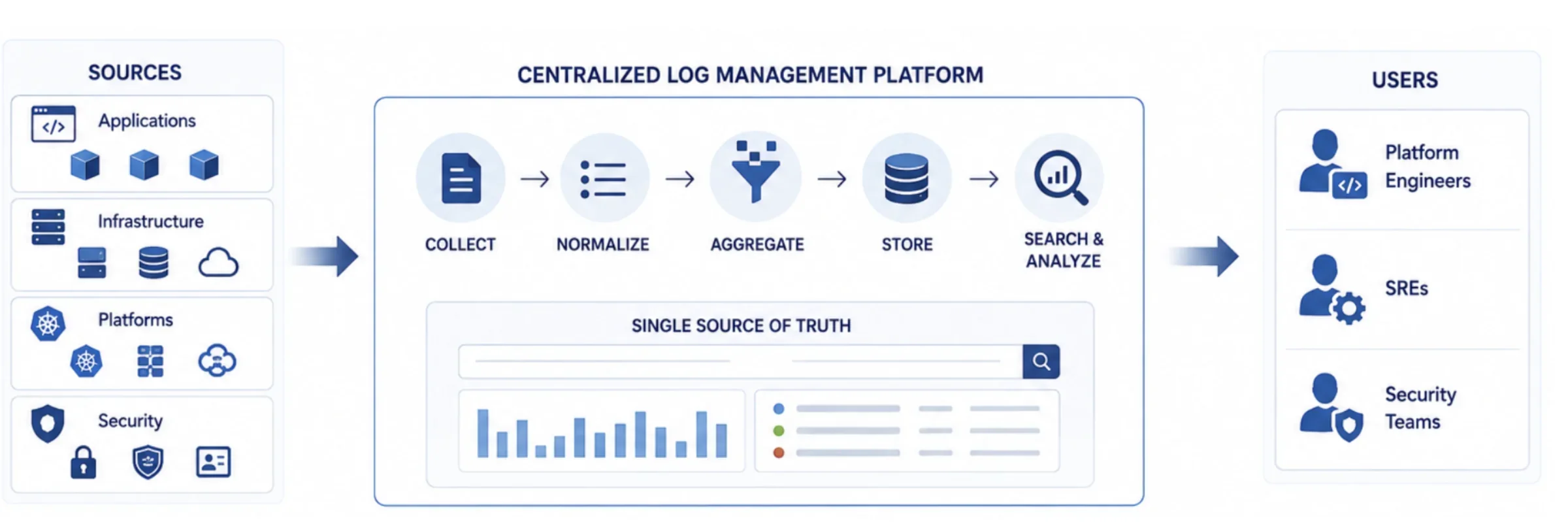 Illustration of centralized logging.
