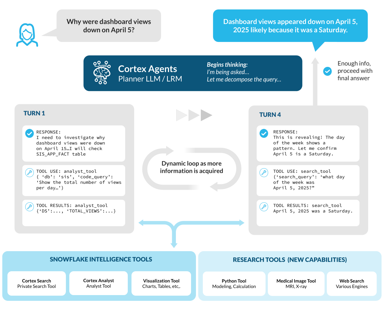 Figure 1: The agentic orchestration system dynamically plans and executes a multi-tool workflow in response to a complex, open-ended question.