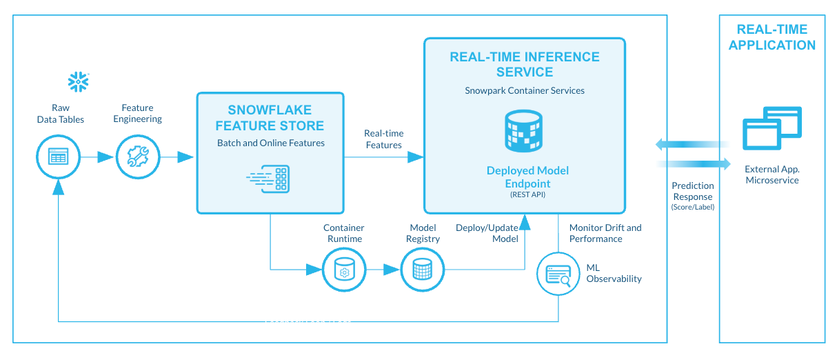 fraud detection