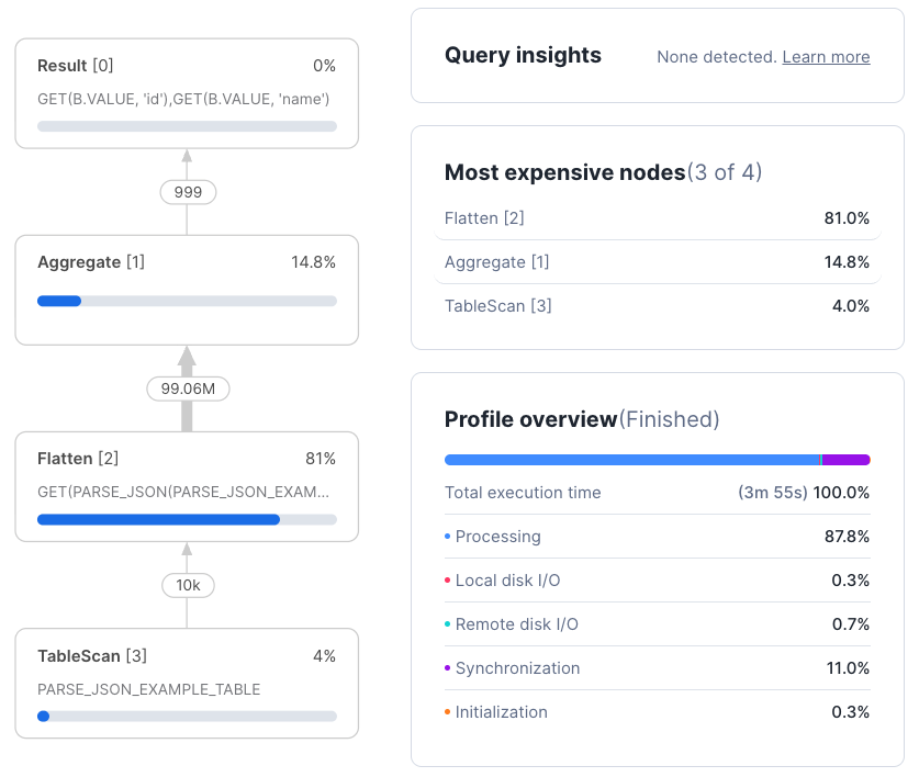 Figure 2: Query profiler of the sample query with optimization disabled. The overall execution time is nearly 4 minutes, and Flatten is at 81.0%.