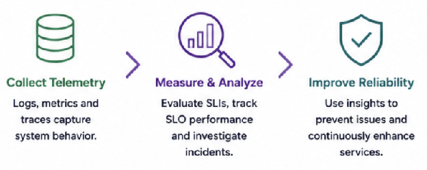 Phases in the observability lifecycle