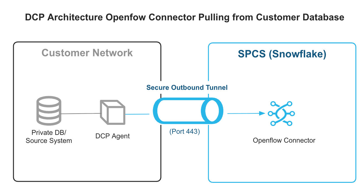 Architecture diagram showing DCP Agent connecting customer database to Snowflake via secure tunnel on port 443 with Openflow Connector