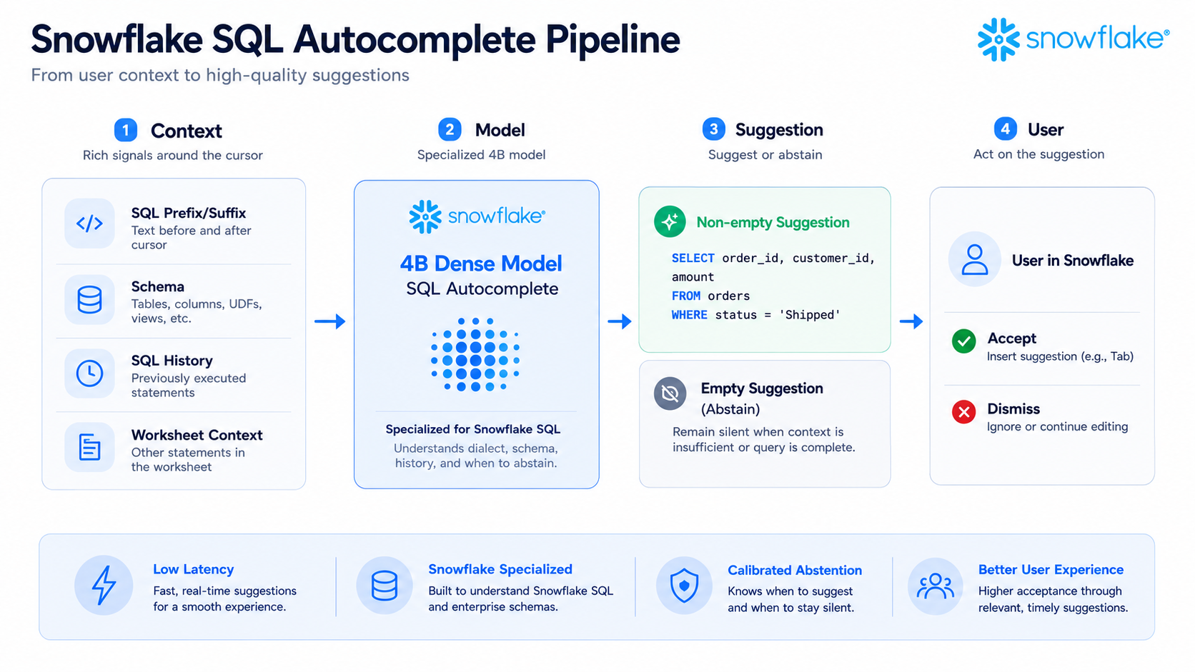 Figure 1. Building a Snowflake-Native SQL Autocomplete Model
