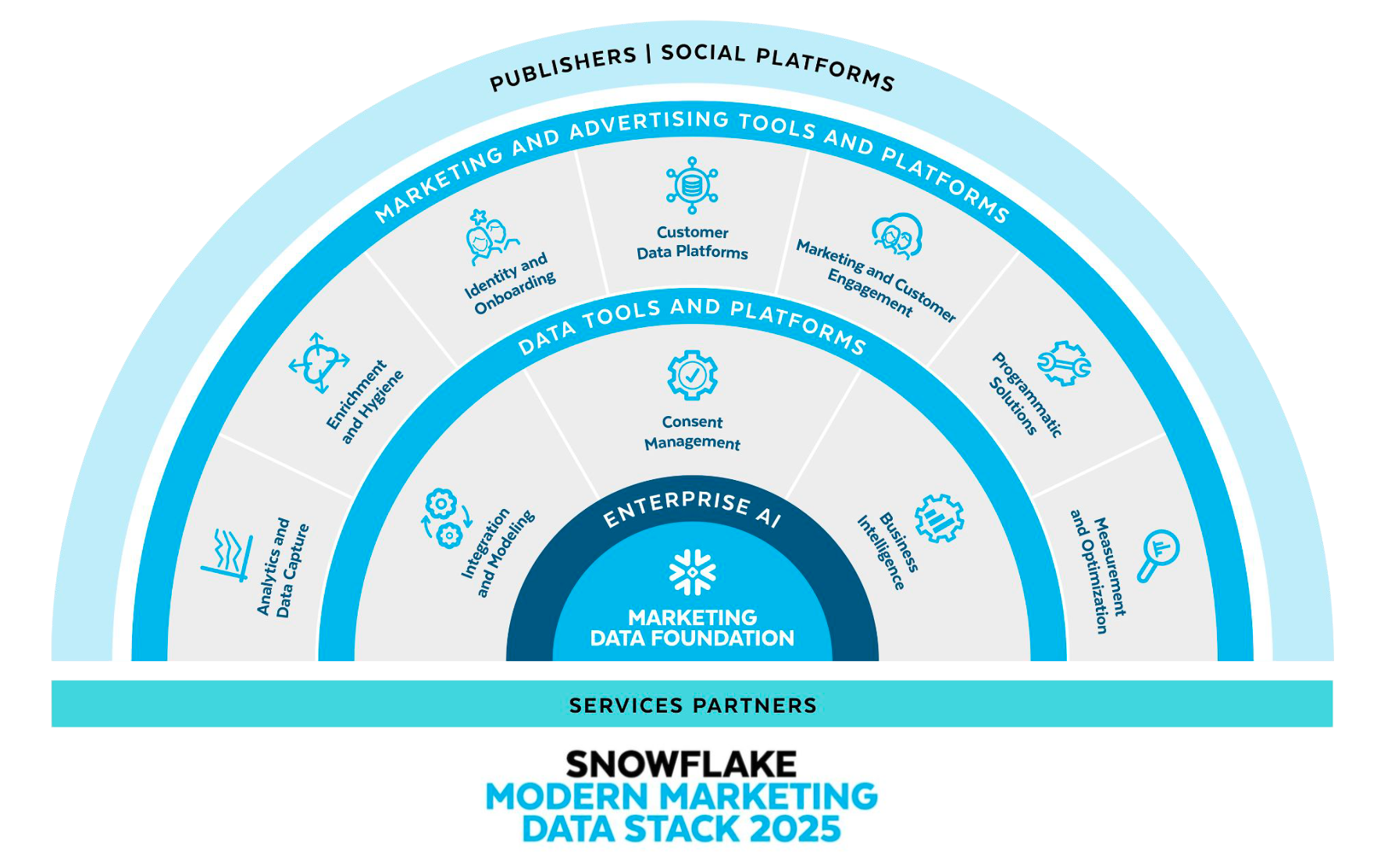 Graphic displaying the components of the Snowflake Modern Marketing Data Stack, with a Data Foundation and Enterprise AI at the core, followed by data tools and platforms, marketing and advertising tools/platforms, and publishers/social platforms.