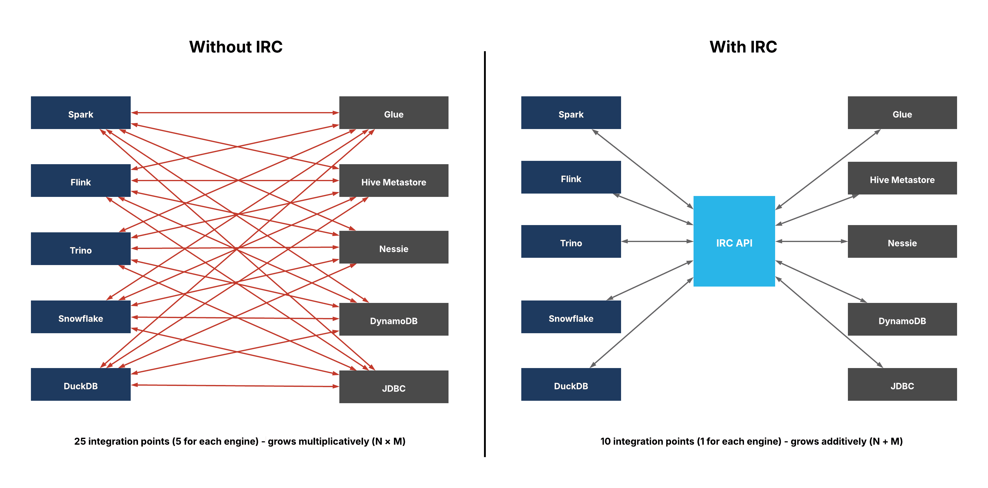 Figure 2: Before the introduction of the Iceberg REST Catalog, connecting five engines and five storage backends created 25 integration points, whereas with IRC, there are only 10.