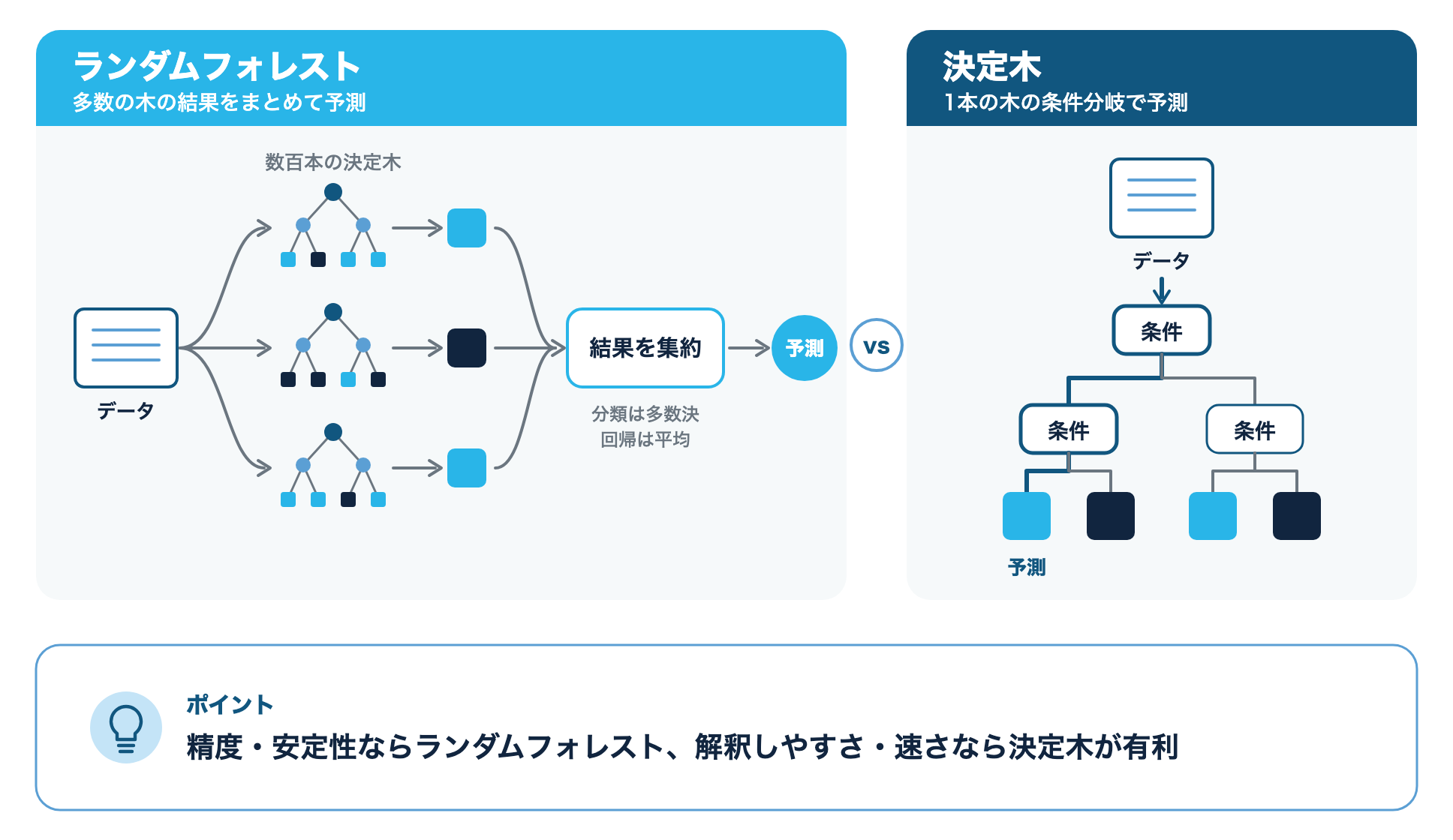 ランダムフォレストと決定木の比較図:ランダムフォレストは数百本の決定木の結果を集約して予測し、決定木は1本の木の条件分岐をたどって予測する