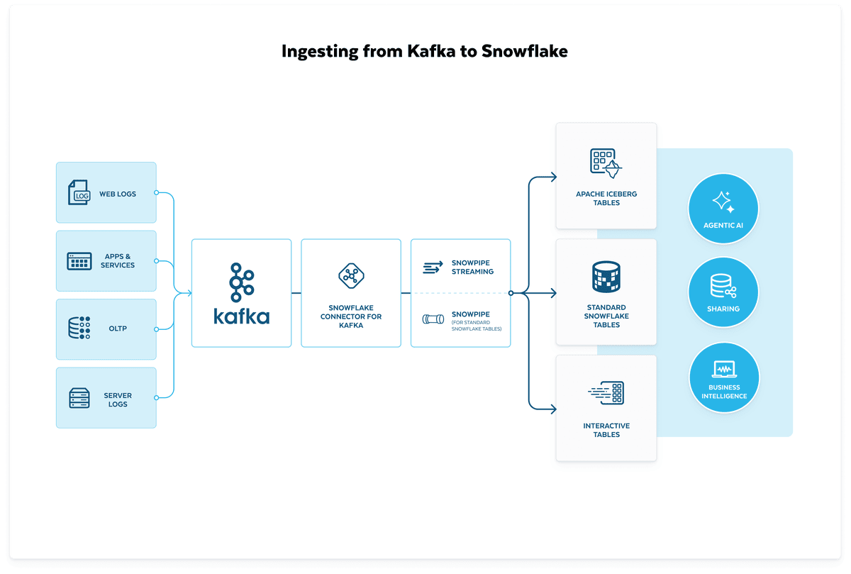 Snowflake Snowpipe Streaming High-Performance Architecture
