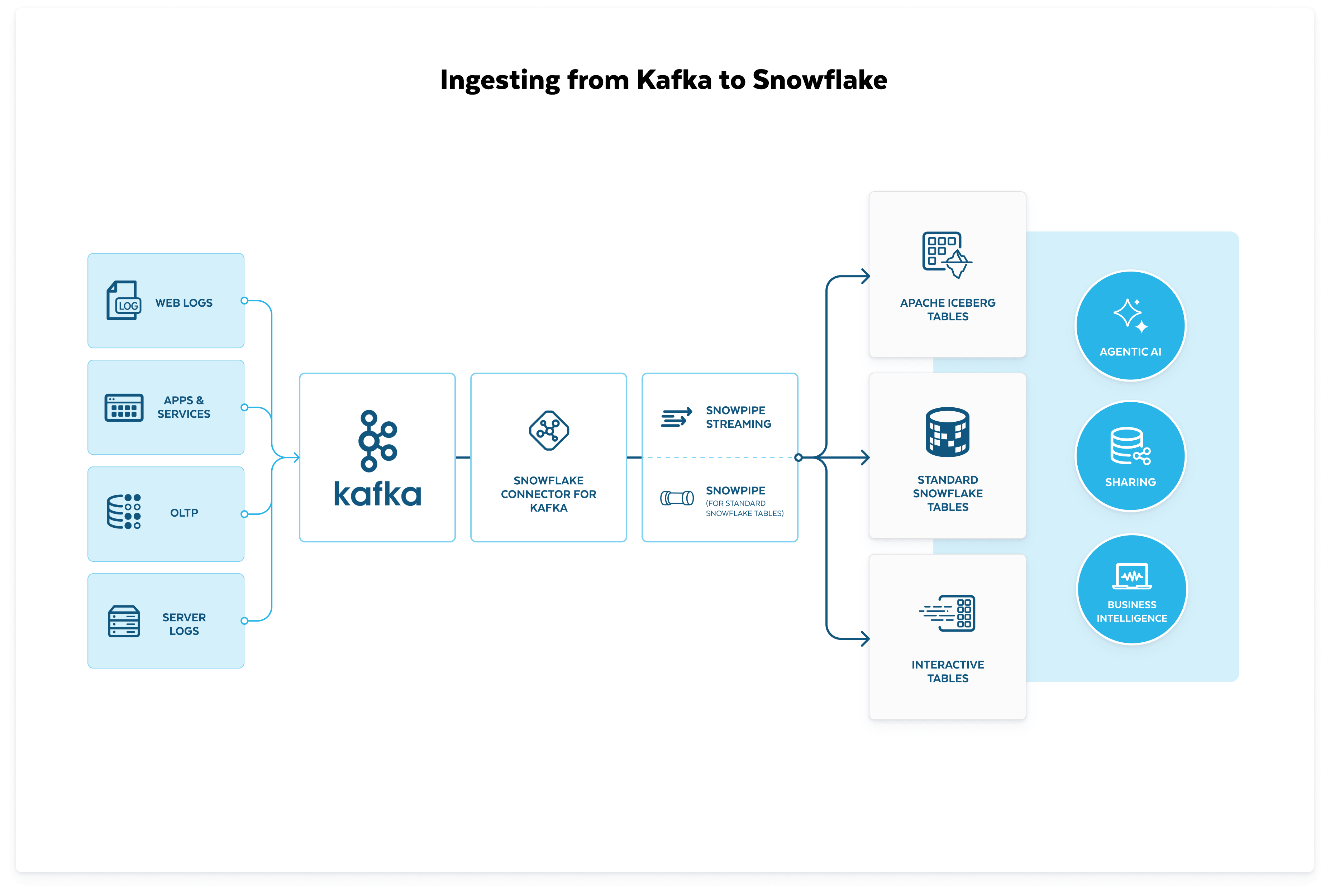 kafka to snowflake infographic