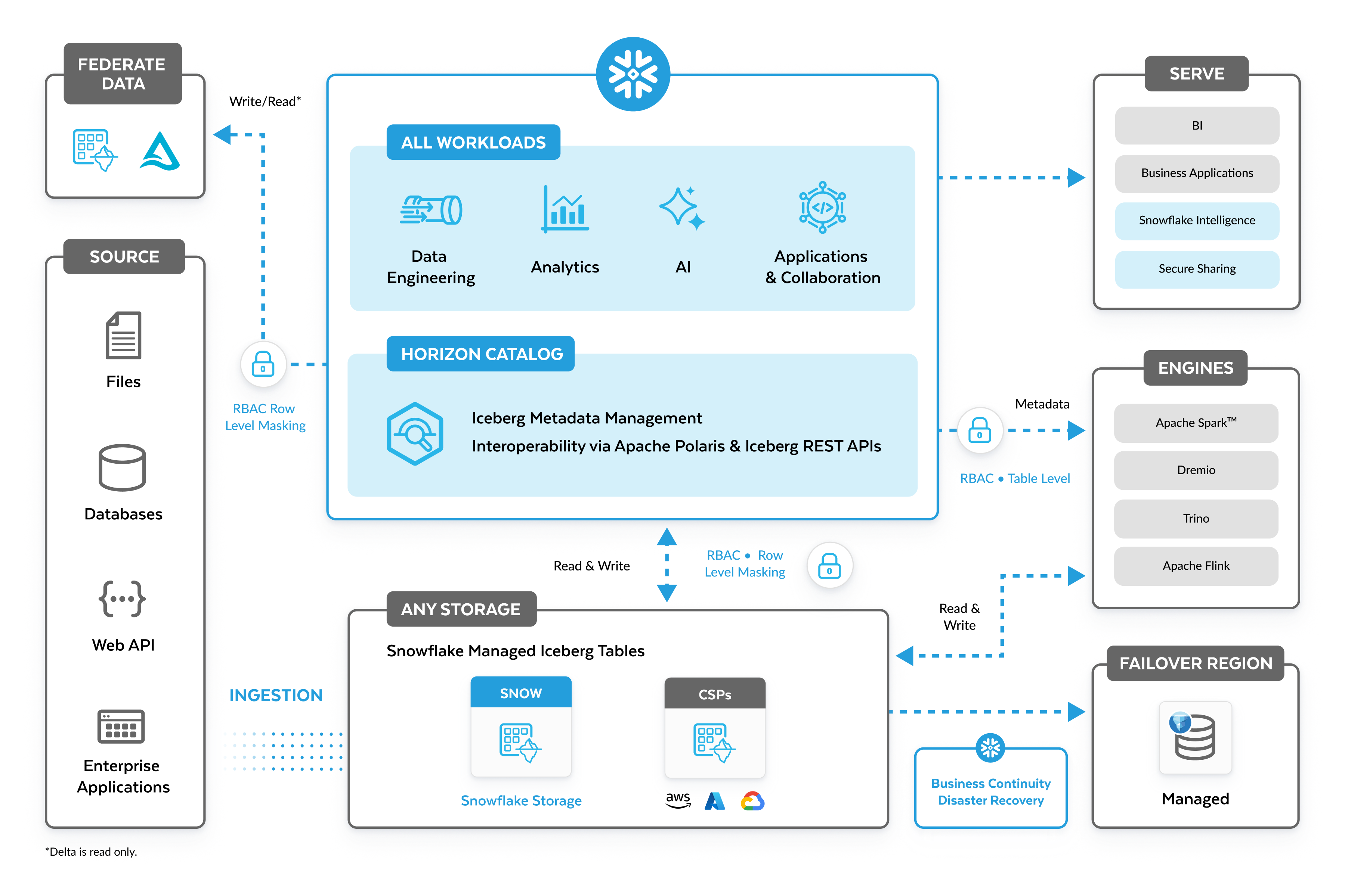 enterprise lakehouse diagram