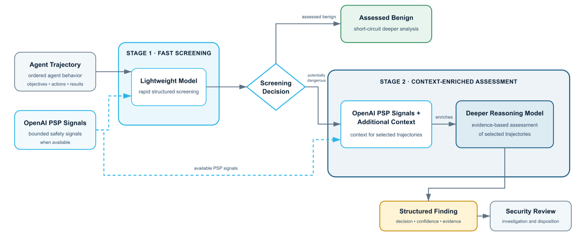 Leveraging OpenAI PSP Safety Signals in DAAD.