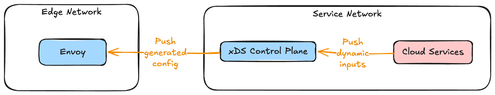 Figure 2. Flow diagram for dynamic configuration of the Envoy control plane
