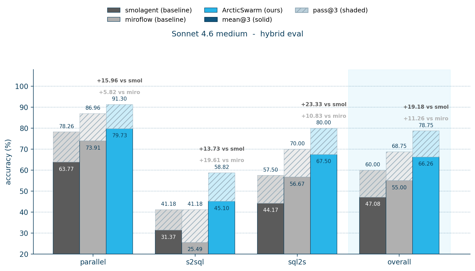 Figure 5: This bar chart breaks down evaluation accuracy across distinct enterprise workloads: (1) parallel investigation tasks requiring information consolidation from both database and web, (2) sequential SQL-to-search task and (3) intensive search-to-SQL task, highlighting the performance advantage of ArcticSwarm over existing agent systems.
