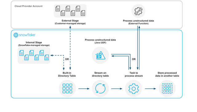 Snowpark for Unstructured Data, Public Preview - Snowflake Blog