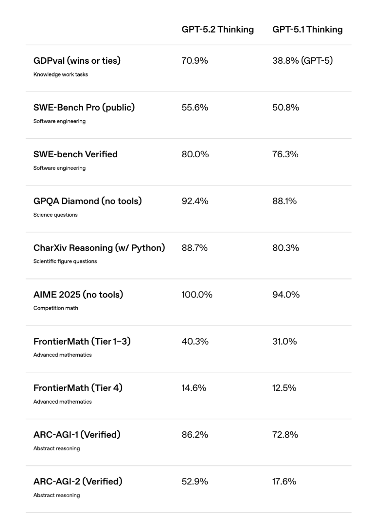 Source: Introducing GPT-5.2, 12/11/2025