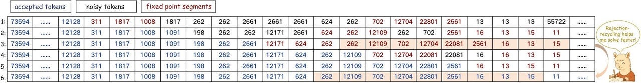 Figure 3: Visualization of Jacobi Forcing model’s trajectory under vanilla Jacobi decoding. The figure shows a partial segment of the trajectory. Blue tokens denote accepted tokens that match the fixed point at their positions. Black tokens denote unconverged noisy tokens, and we highlight them in red if more than three consecutive tokens match the fixed point regardless of position.