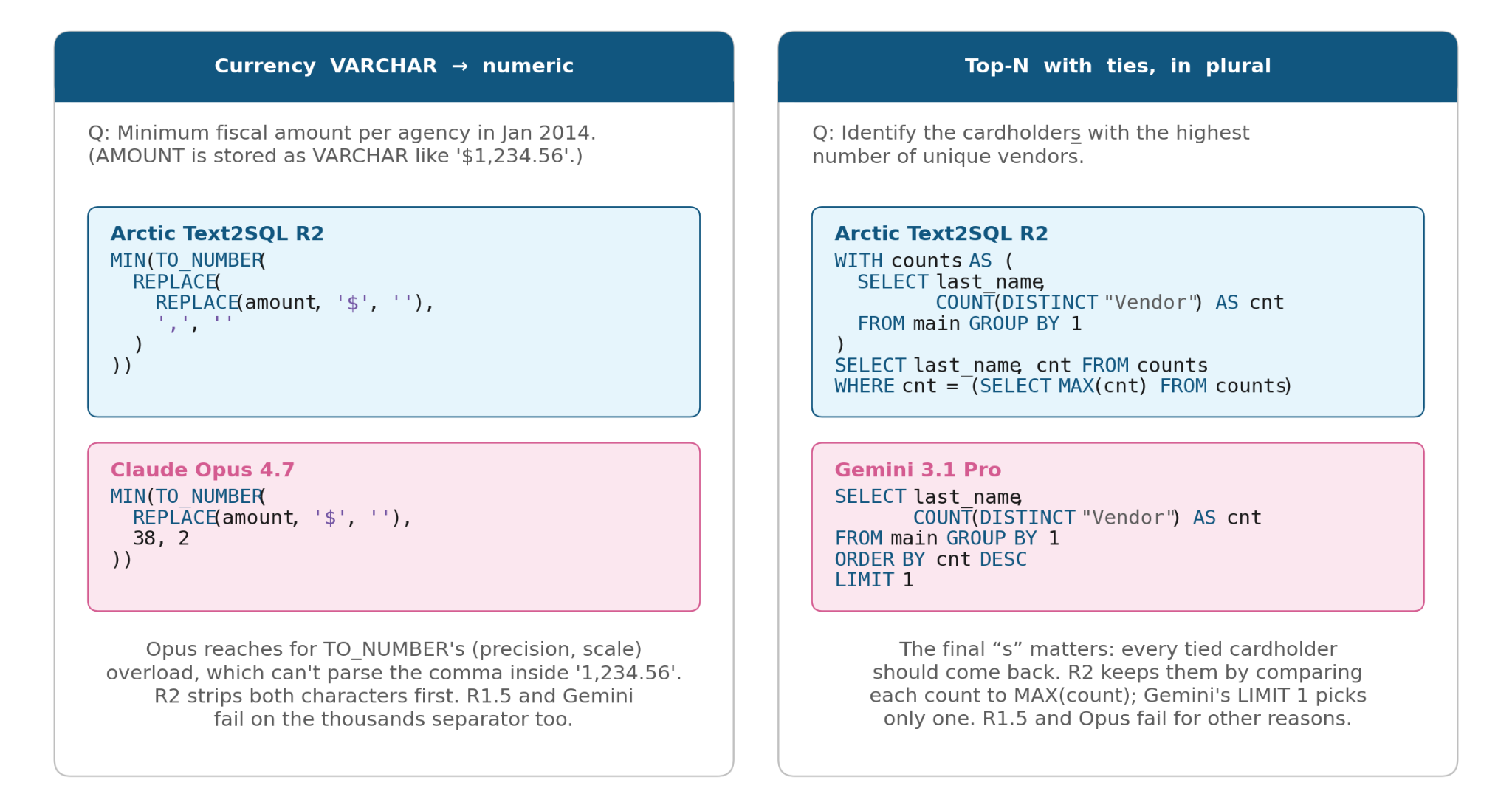 Figure 5: Structurally simple SQL examples where Arctic-Text2SQL-R2 gets the Snowflake-specific answer right while frontier models stumble. These examples illustrate the long tail of Snowflake idioms and quirks that general-purpose LLMs often miss.