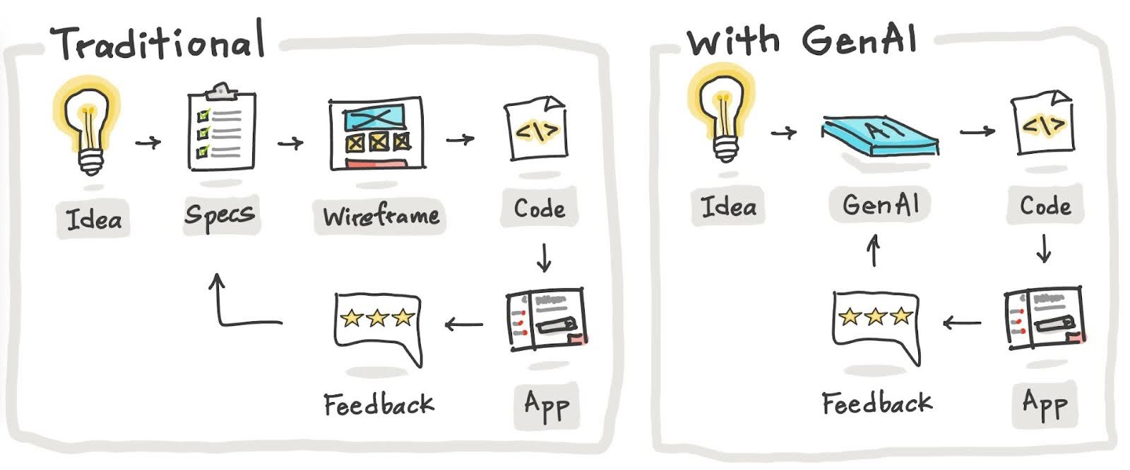 Figure 1: Schematic illustration of traditional app development vs gen AI-powered app development. Drawn by Author.