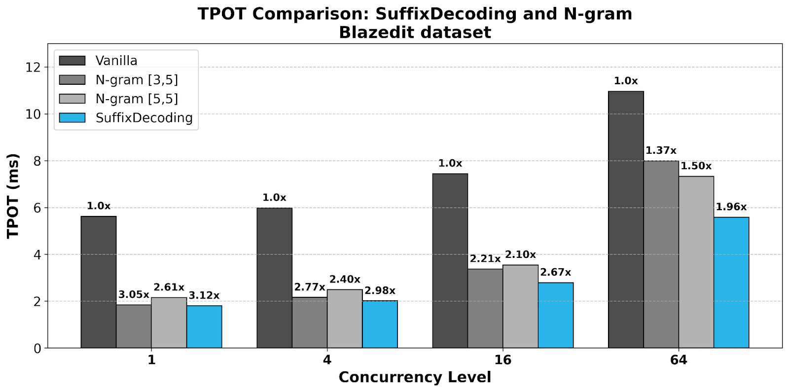 Figure 9: Time-per-output-token (TPOT) for SuffixDecoding and two ngram over the Blazedit data set.