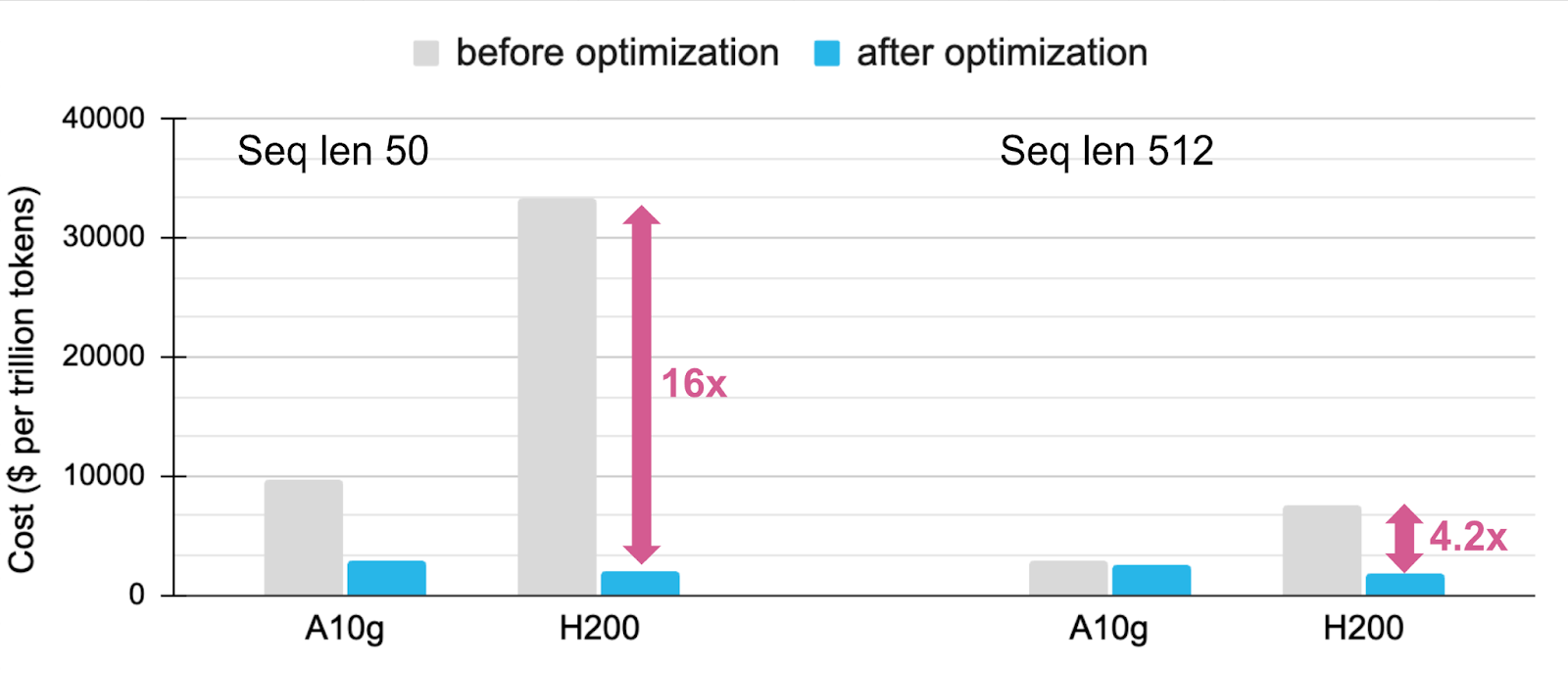 Figure 6: Cost per trillion tokens for embedding inference on A10g and H200 before and after optimizations. Cost is calculated based on the public AWS GPU instance price. 