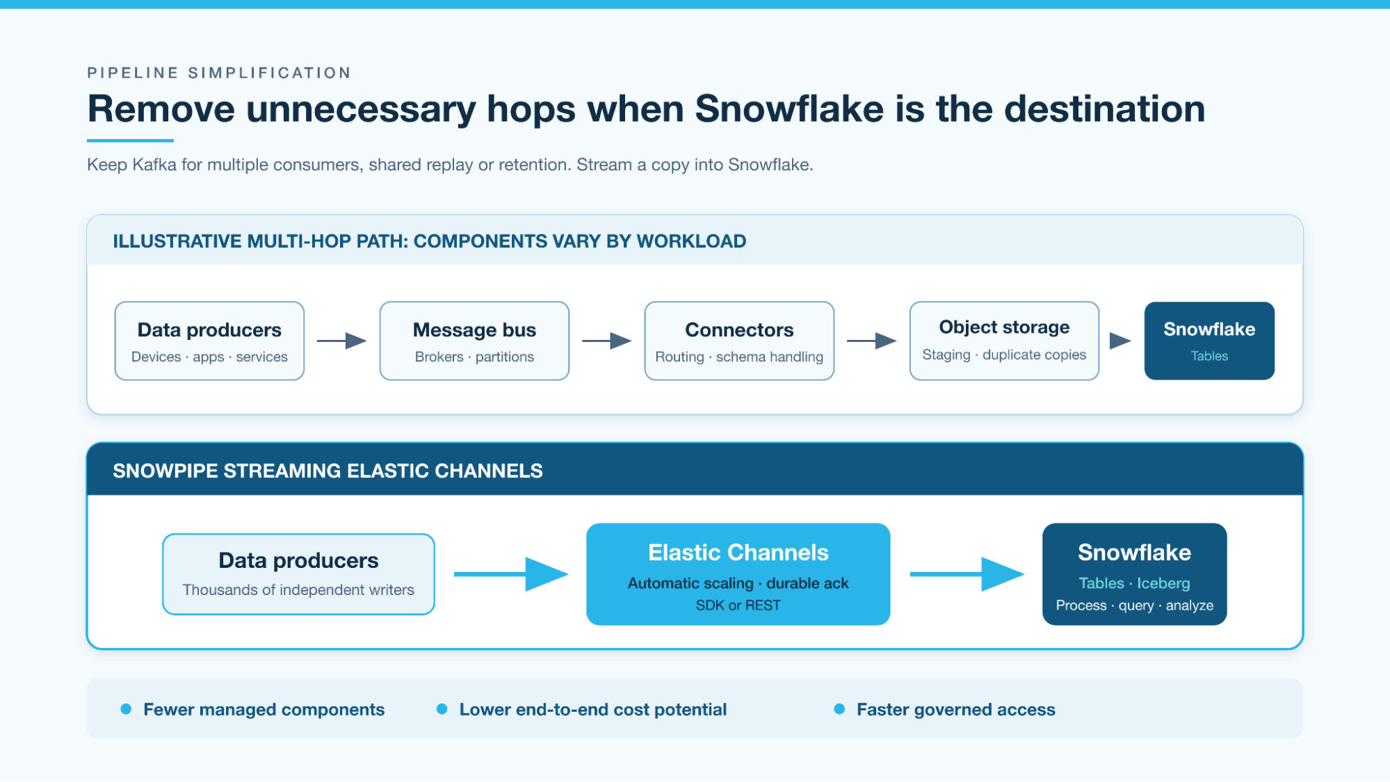 Diagram comparing traditional multi-hop data pipeline to Snowpipe Streaming Elastic Channels architecture for Snowflake