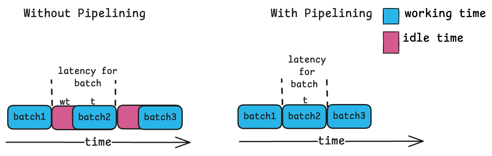 Figure 4: Request pipelining.