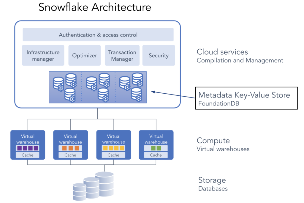 Figure 1: Snowflake technical architecture.