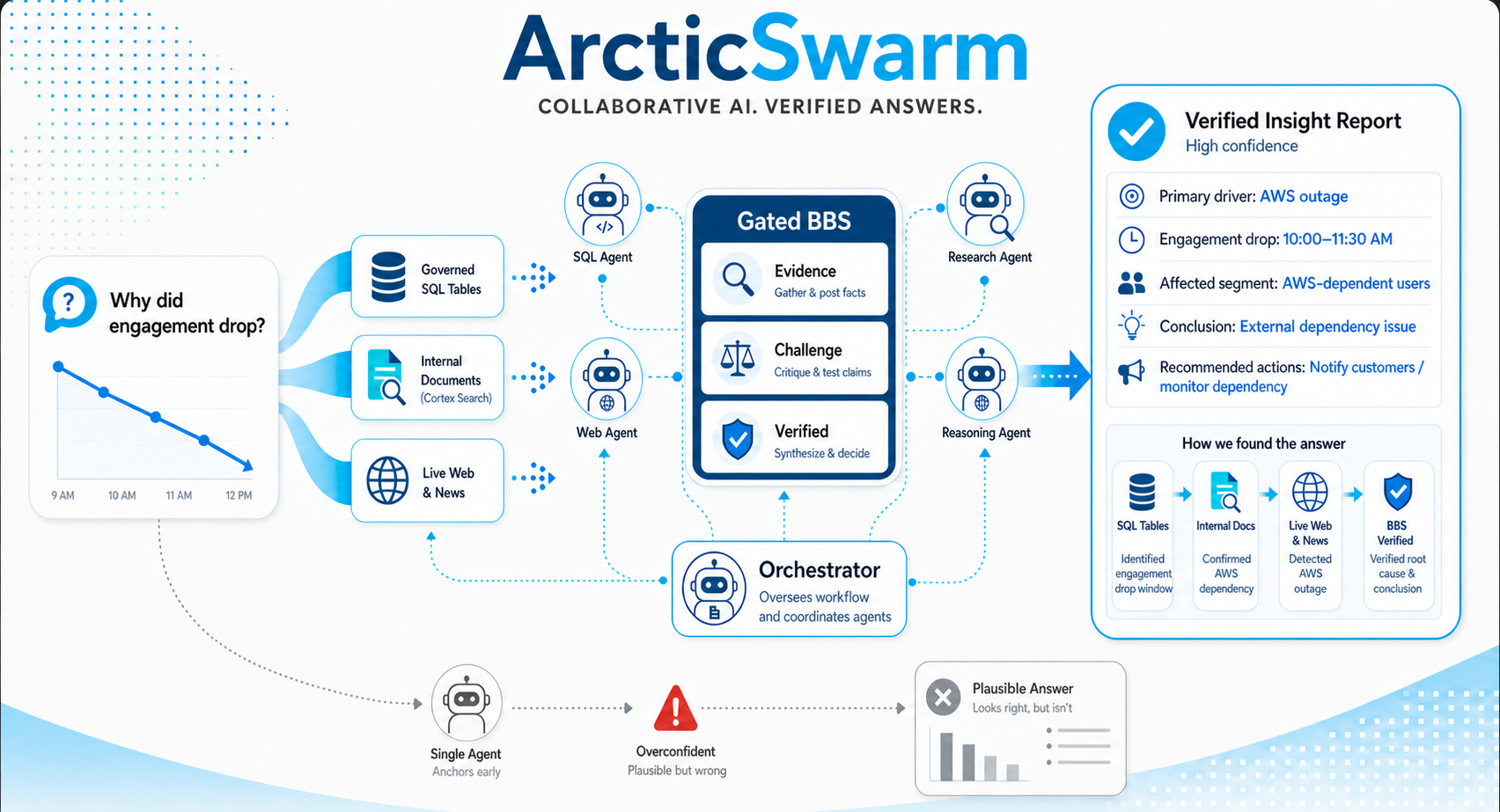 Figure 2: ArcticSwarm corporate overview. This infographic maps out the complete ArcticSwarm organizational structure: the central Orchestrator manages the task flow, delegates responsibilities across specialized agent profiles and guides information through the central Bulletin Board System to produce a verified insight report.