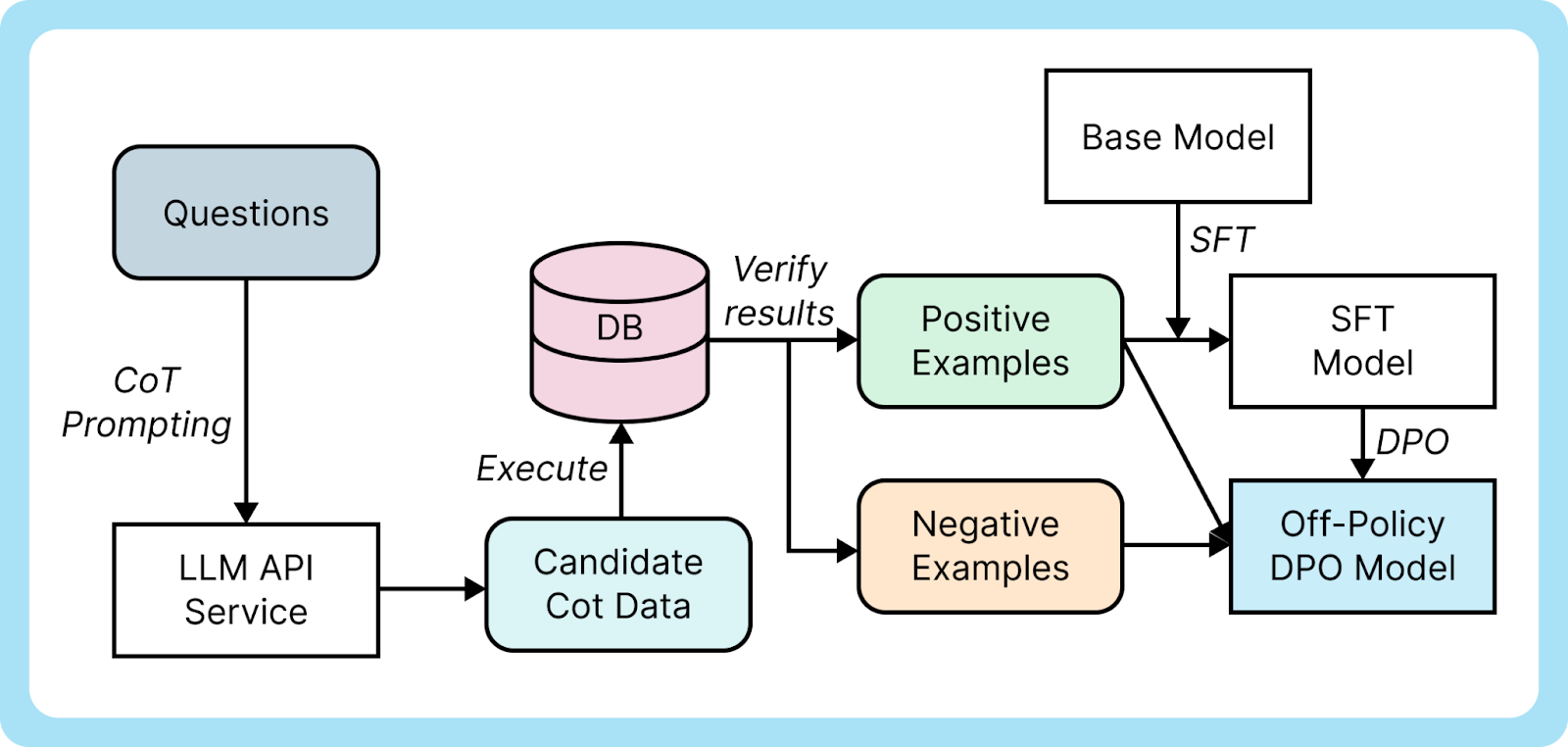 Figure 1. CoT data generation and off-policy DPO.