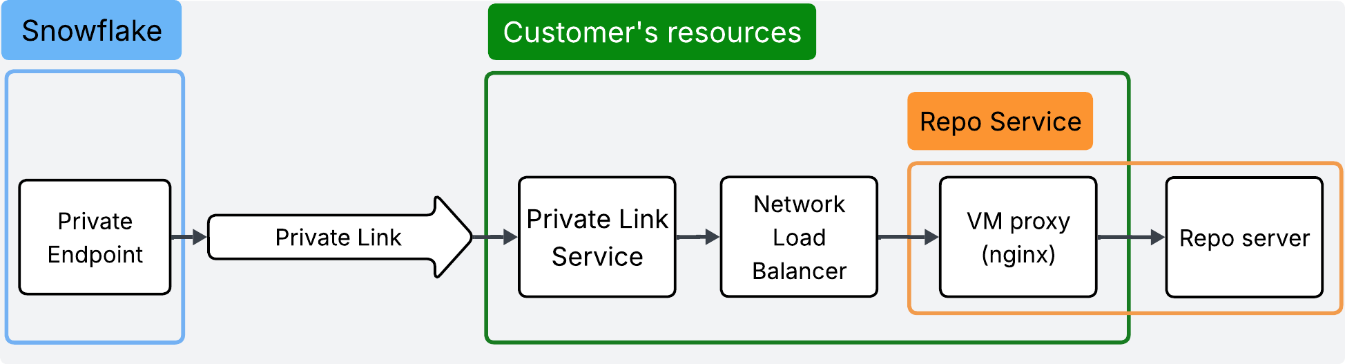 Figure 3. Bring Your Python Repository to Snowflake