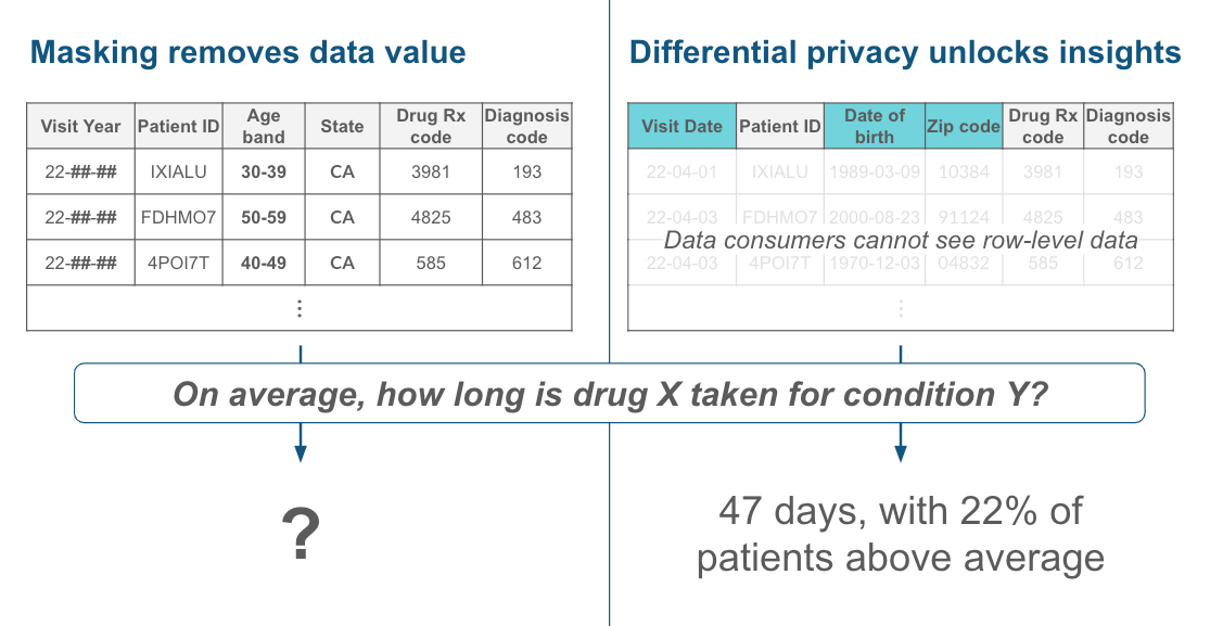 While data masking removes some of data's value by hiding information, differential privacy makes that data available while still preventing data consumers from seeing row-level data.