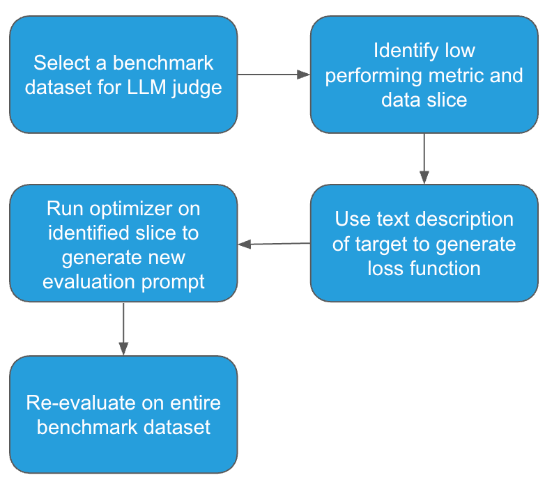 Figure 2. The workflow of Eval-Guided Optimization.