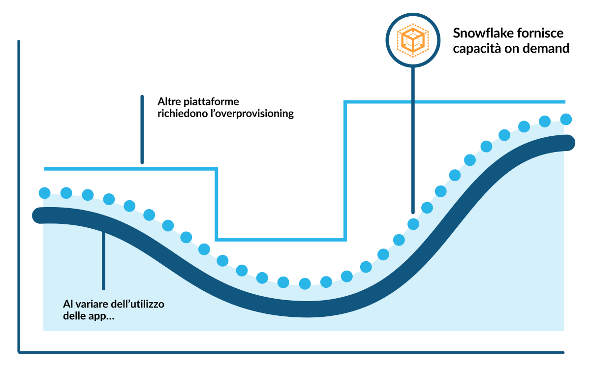 Elastic Multicluster Compute with Snowflake