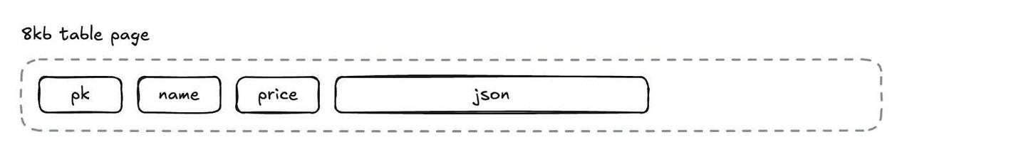 Postgres JSONB Columns and TOAST: A Performance Guide