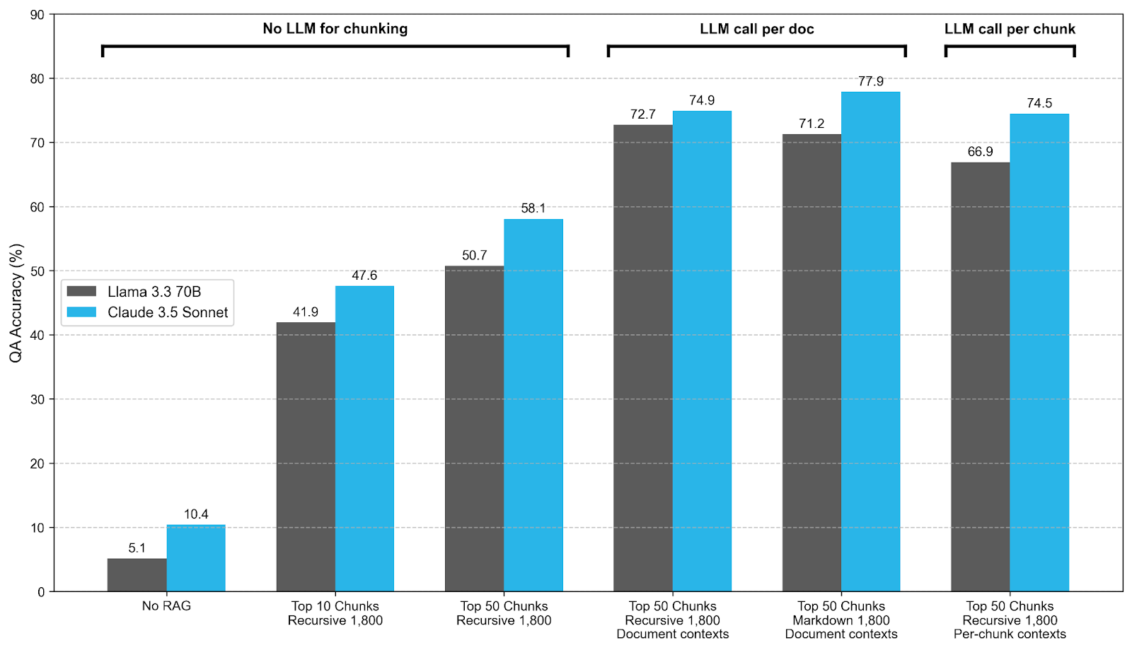 Figure 2. Different strategies improve RAG accuracy. Using more chunks as contexts, adding contexts to chunks and employing structure-aware chunking all push performance further. All settings (except “No RAG”) use Arctic-Embed 2.0 M for retrieval.