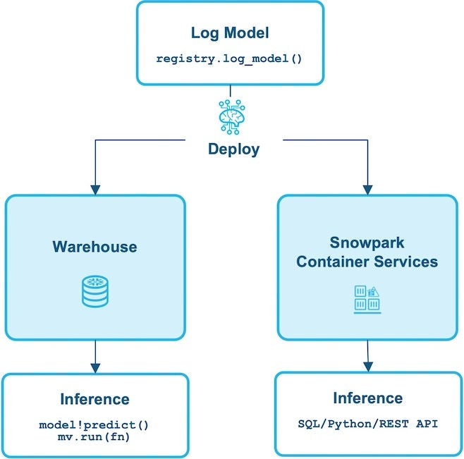 Figure 2: Models logged in Model Registry can now be served in a container with GPUs