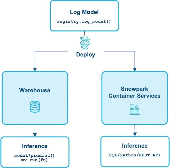 Container Runtime: GPU Training & Inference with Snowflake Notebooks