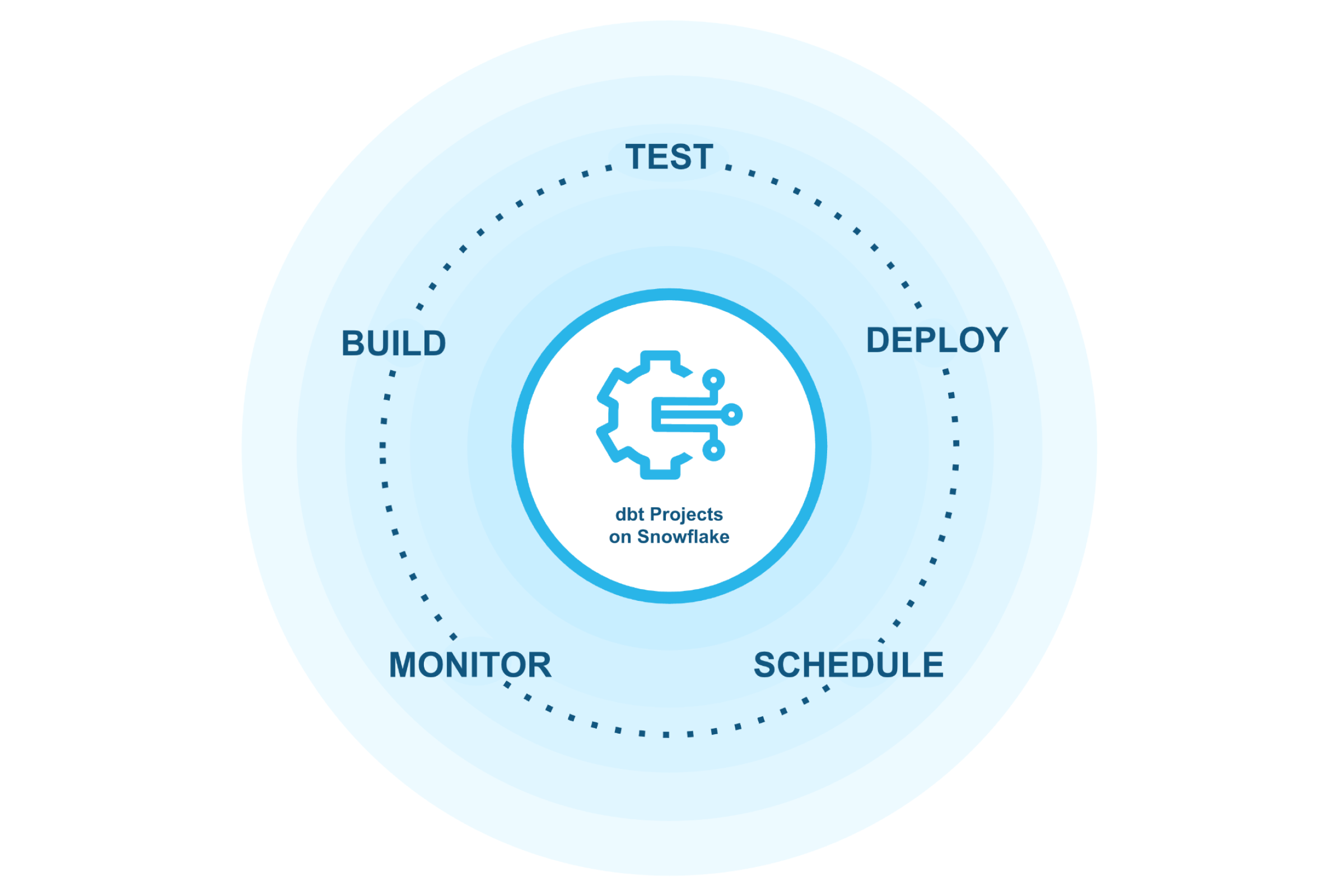 dbt projects on snowflake overview