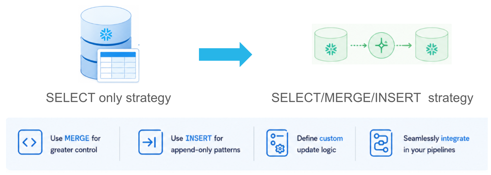 Figure 3: Dynamic Tables now support custom logic (SELECT / MERGE / INSERT) enabling more expressive power alongside the power of the declarative approach Dynamic Tables take.