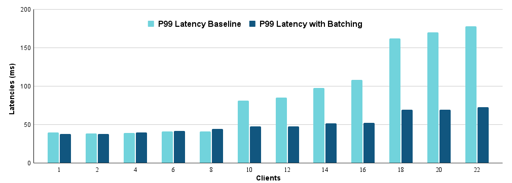 Figure 3: Effect of batching on latencies.