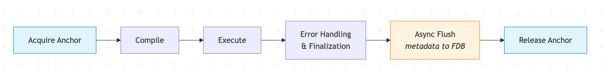 Figure 2: Typical lifecycle of a query.