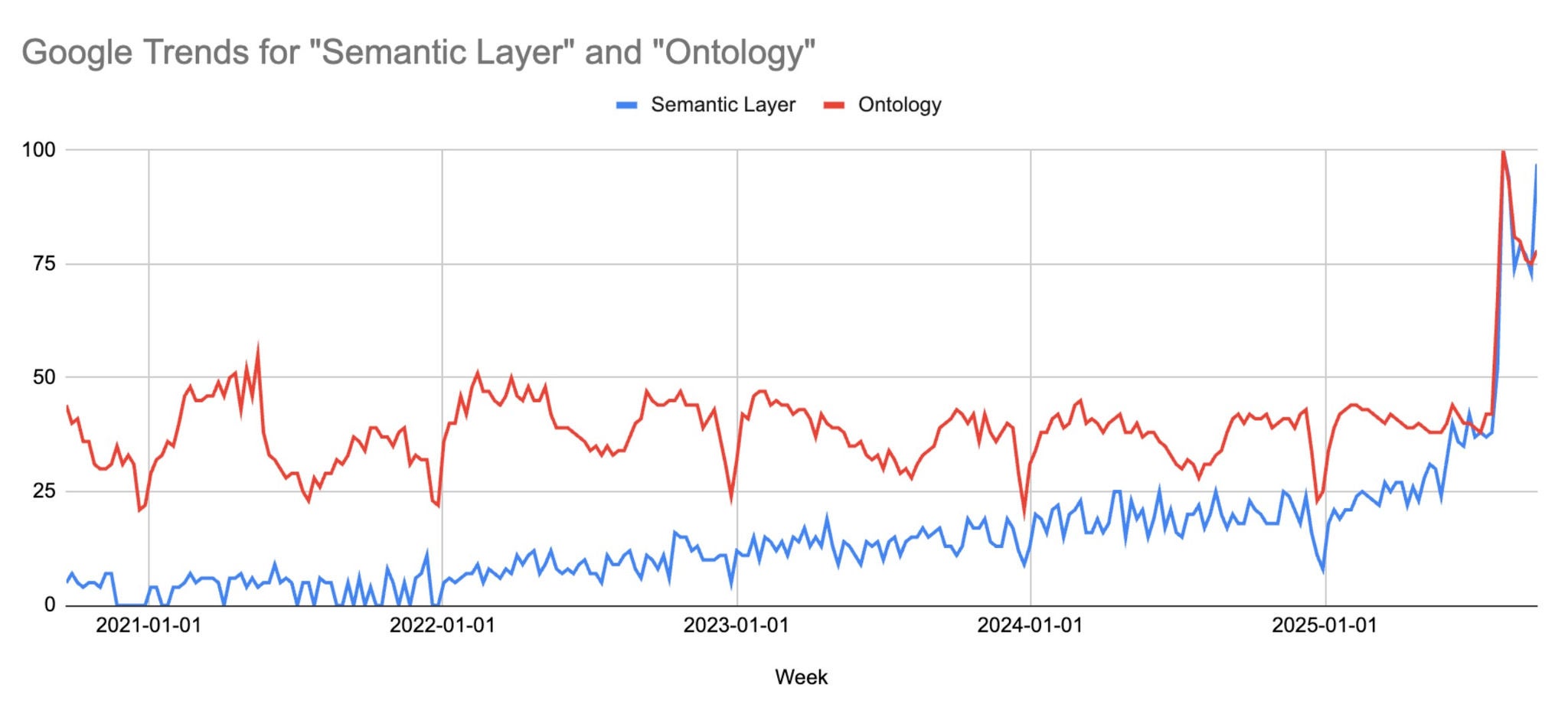 Chart of Google Trends for Semantic Layer and Ontology showing a large spike in late 2025.