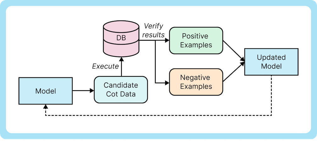 Figure 3. We use the model trained with off-policy DPO to generate new candidate CoT data for on-policy DPO. We repeat this process iteratively for multiple rounds.