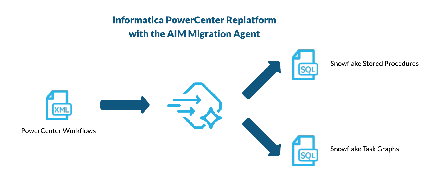 Figure 1. Migrating Informatica PowerCenter Workflows to Snowflake Tasks using Snowflake AIM